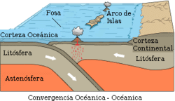 Archivo:Limiteconvergente-oceanoyoceano