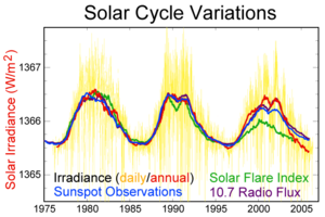 Archivo:Solar-cycle-data