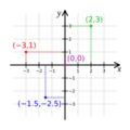 Cartesian-coordinate-system