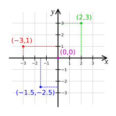 Archivo:Cartesian-coordinate-system