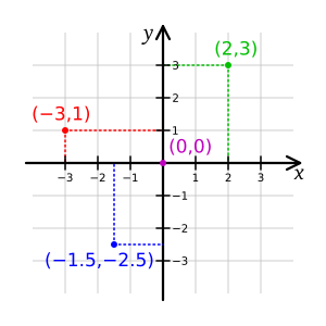 Archivo:Cartesian-coordinate-system