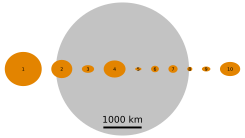 Moon and Asteroids 1 to 10.svg