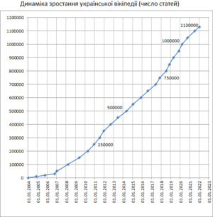 Archivo:Number of articles in Ukrainian Wikipedia