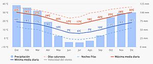 Archivo:Oliva clima anual