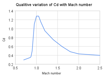Archivo:Qualitive variation of cd with mach number