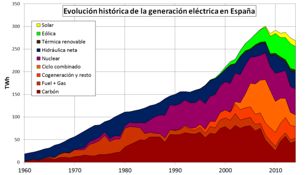 Generación eléctrica de España desde 1960 hasta 2014
