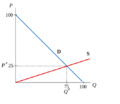 Supply Demand example 01