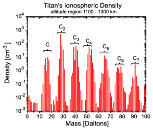 Archivo:Titan atmosphere diagram