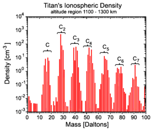 Archivo:Titan atmosphere diagram