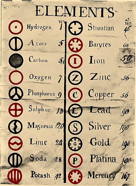 Dalton's Element List