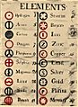 Dalton's Element List