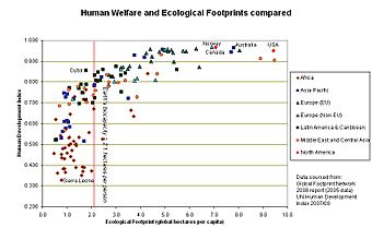 Archivo:Human welfare and ecological footprint