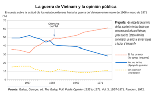 Archivo:La guerra de Vietnam y la opinión pública