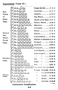 Archivo:Locomotive classification--Colvin 1906--300dpi