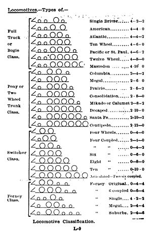 Archivo:Locomotive classification--Colvin 1906--300dpi