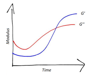 Archivo:Moduli vs Time cuirng reaction - 2019-07-03 - TB