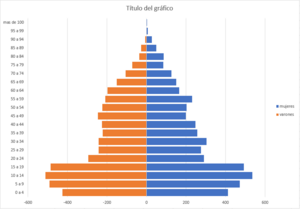 Archivo:Pirámide poblacional de Sauce