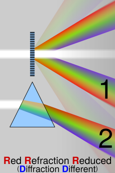 Archivo:Comparison refraction diffraction spectra
