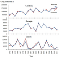 Crop-forecast