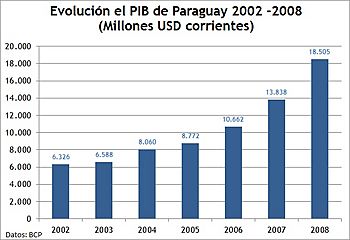 Archivo:EVOLUCIÓN PIB PARAGUAY - Gobierno NICANOR DUARTE FRUTOS 2003 AL 2008