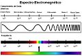 Espectro Electromagnético