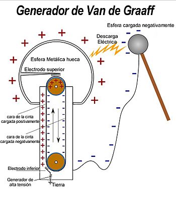 Archivo:Generador de Van de Graaff 2