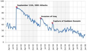 Archivo:George W Bush approval ratings with events