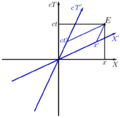 MinkowskiDiagram