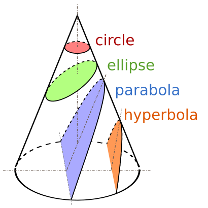 Archivo:Conic Sections