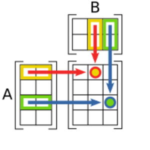 Archivo:Matrix multiplication diagram