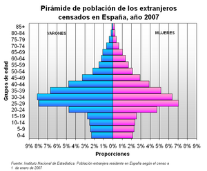 Archivo:Pirámide de población de los extranjeros censados en España (2007)