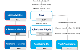 Archivo:Timeline of Yokohama Football Clubs