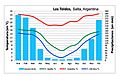 Climograma Toldos Salta
