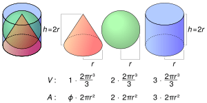 Archivo:Inscribed cone sphere cylinder