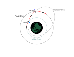 Archivo:Orbital General Transfer