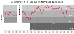 Archivo:Southampton FC League Performance
