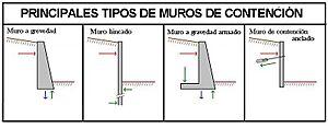 Archivo:TIPOS DE MUROS DE CONTENCIÓN