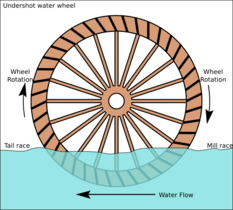 Undershot water wheel schematic