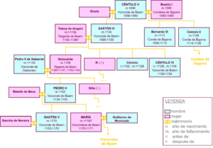 Gastón IV de Bearne para Niños