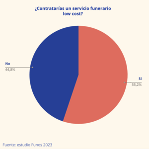Archivo:Contrataría un servicio funerario low cost - Funos Barómetro Sector Funerario y Asegurador 2023