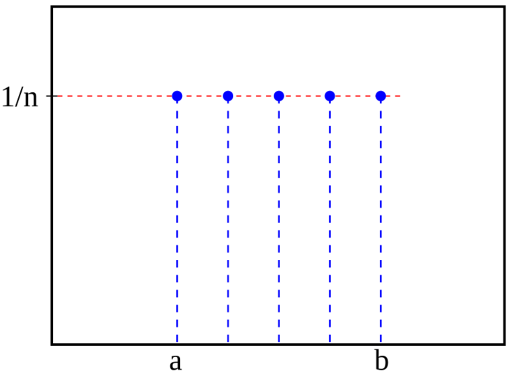 DUniform distribution