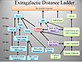 Extragalactic distance ladder