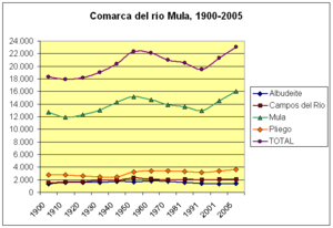 Archivo:Poblacion-comarca-del-rio-Mula-1900-2005