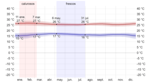 Archivo:Temperatura máxima y mínima promedio en Arbeláez 2x