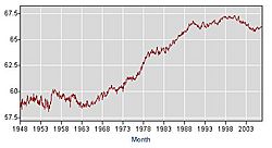 Archivo:US Labor Force Participation Rate