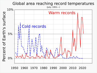 Archivo:202107 Percent of global area at temperature records - Global warming - NOAA