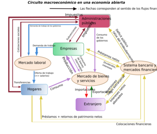 Circulation in macroeconomics-fr es.svg