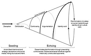Archivo:Disinformation and echo chambers