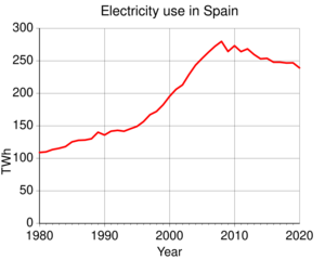 Consumo eléctricidad en España en 1980-2020