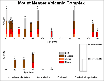 Archivo:Eruptive history of the Mount Meager Volcanic Complex